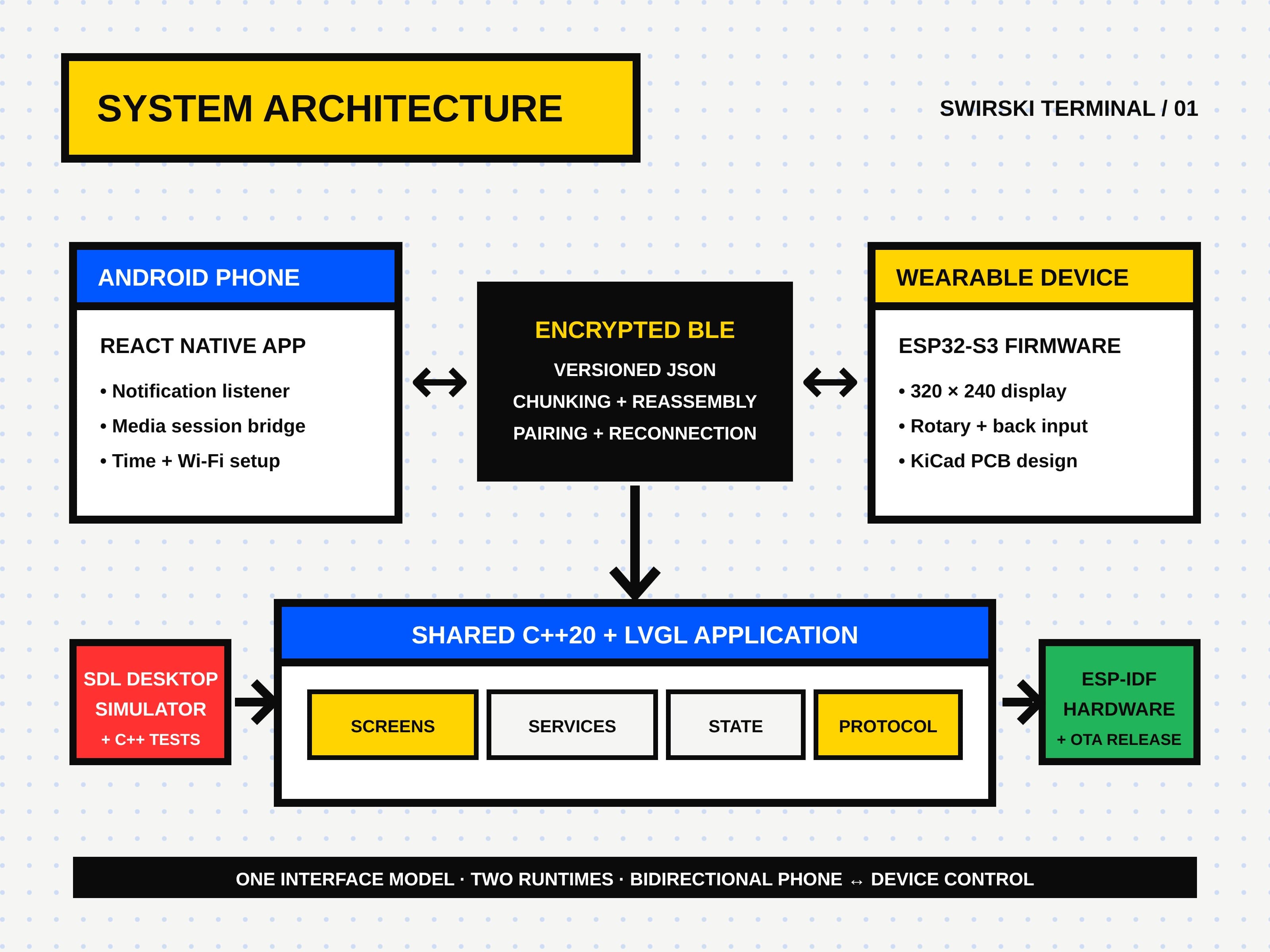 Architecture diagram connecting the React Native Android app, encrypted BLE protocol, shared C++ interface, ESP32-S3 firmware and custom PCB work
